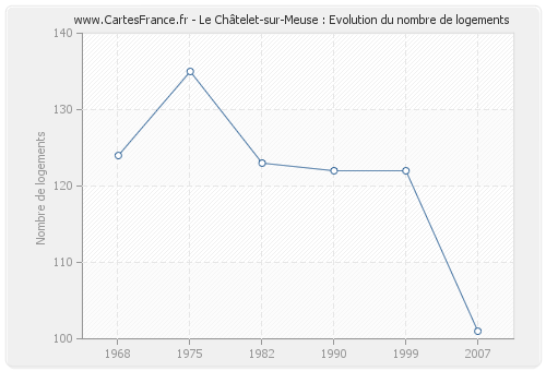 Le Châtelet-sur-Meuse : Evolution du nombre de logements